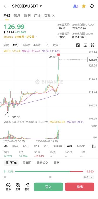 The image shows a Binance trading chart for SPCXB/USDT displaying a price of $126.99, up 12.46%, with a candlestick pattern showing a recent sharp rally to $128.10 after dipping to $105.38. This visual evidence of SPCXB's surge aligns with the post's celebratory tone, as the user is thanking fellow traders for sharing tips that led to this profitable trade.
