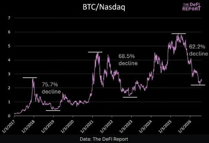 A line chart titled "BTC/Nasdaq" showing the ratio of Bitcoin to the Nasdaq over time from 1/3/2017 to 1/3/2026, with three major declines highlighted: a 75.7% drop in 2018, a 68.5% decline in 2022, and a 62.2% decline in 2025-2026, illustrating the post's point that each major BTC/Nasdaq collapse has historically preceded significant recoveries.