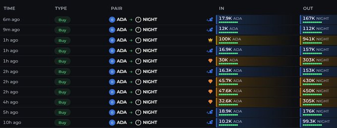 A cryptocurrency trading table shows a series of buy transactions pairing ADA with NIGHT, listing various amounts with timestamps ranging from 6 minutes to 10 hours ago.