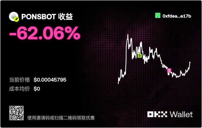 A dark-themed dashboard displaying a loss of '-62.06%' for 'PONSBOT', showing a current price of '$0.00045795', a cost basis of '$0', and a line chart of its price volatility on the OKX Wallet interface.