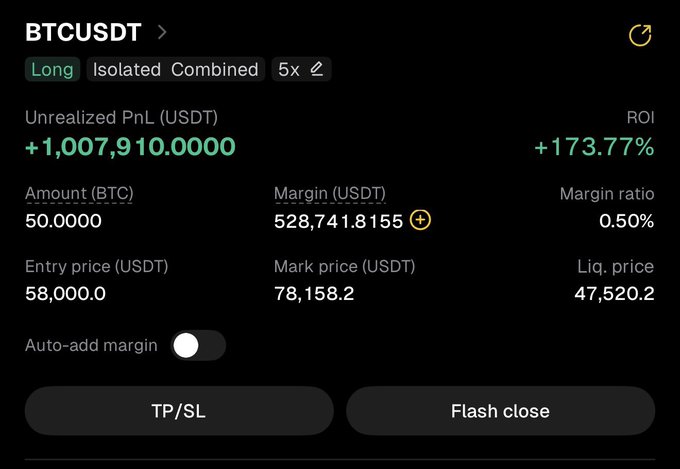 The image shows a BTCUSDT long position with 5x leverage displaying an unrealized profit of +1,007,910.00 USDT (+173.77% ROI), with an entry price of $58,000.0 and a mark price of $78,158.2. This impressive gain on a leveraged Bitcoin long position visually reinforces the post's claim about Bitcoin's bullish performance, suggesting the trader profited significantly from this historic rally.