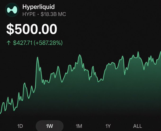 A cryptocurrency chart for Hyperliquid (HYPE) shows the token priced at $500.00 with a $18.3B market cap and a weekly gain of +587.28% ($427.71), visually supporting the post's prediction that HYPE will reach $500 as an attractive DCA target.