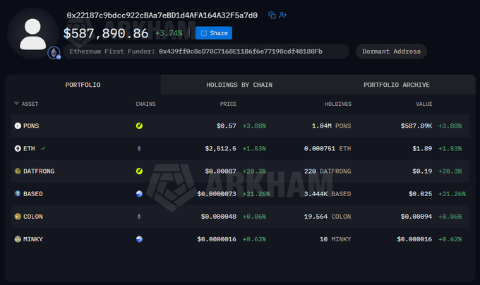 A cryptocurrency portfolio dashboard on Arkham showing a total balance of $587,890.86 (+3.74%), with holdings in PONS, ETH, DATFRONG, BASED, COLON, and MINKY tokens.