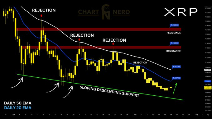 Technical analysis chart of XRP showing multiple rejections at resistance levels ($1.19 and $1.24), with a sloping descending support line and the 50 and 20 daily EMAs labeled.