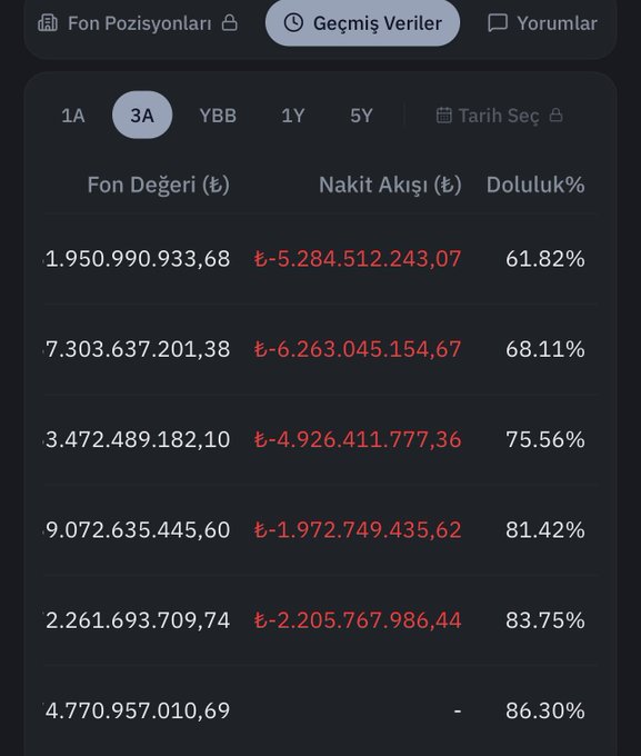 A Turkish fund (likely PHE) displays a 3-month historical data table showing fund values ranging from ₺1.95 billion to ₺9.07 billion, with consistent cash outflows between ₺-1.97 billion and ₺-6.26 billion and occupancy rates climbing from 61.82% to 86.30%, illustrating the ₺5.28 billion cash outflow mentioned in the caption.