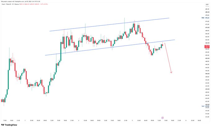 A TradingView candlestick chart for Zscal (Zacks Small-Cap) Trading Hour session, July 5, 13:40 UTC-5, showing price action within a rising channel with a red arrow pointing downward.