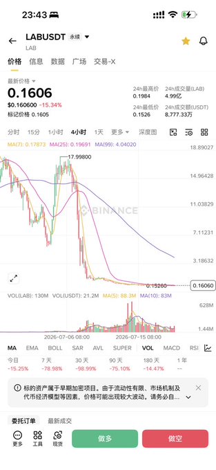 A Binance trading chart for LABUSDT showing a price of 0.1606, down 15.34%, with a sharp downward trend visible on the 4-hour chart.