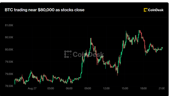 A CoinDesk chart titled "BTC trading near $80,000 as stocks close" showing a candlestick price action with Bitcoin ranging between approximately $78,500 and $81,000 over a trading day.