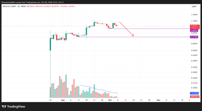 A TradingView candlestick chart for GRIND AI / USDT on MEXC, showing price action from late August to mid-October 2026, with a red arrow pointing downward from approximately 0.9818 toward the 0.7860 support level.