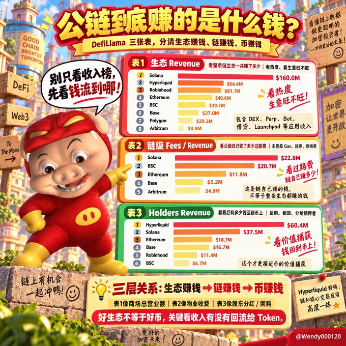 An infographic in Chinese titled '公链到底赚的是什么钱？' (What money do public chains make?) comparing revenue, fees, and holders' revenue across various blockchain networks like Solana, BSC, and Ethereum.