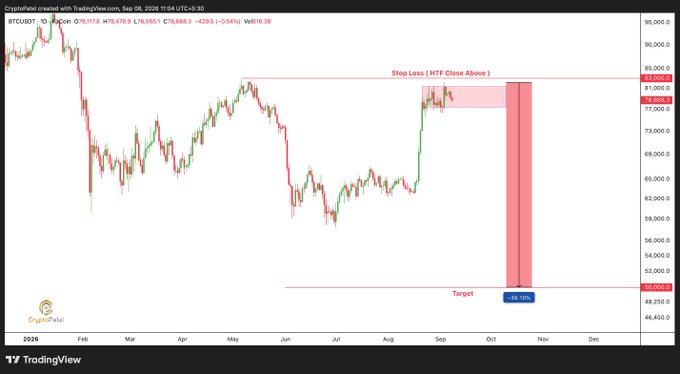 A TradingView cryptocurrency chart titled "CryptoPotal" displaying Bitcoin (BTCUSD) price action on a 1D timeframe, featuring a short trade setup with a "Stop Loss" line at approximately 81,007 and a "Target" zone marked in red around 50,000, indicating a potential -38.19% move.