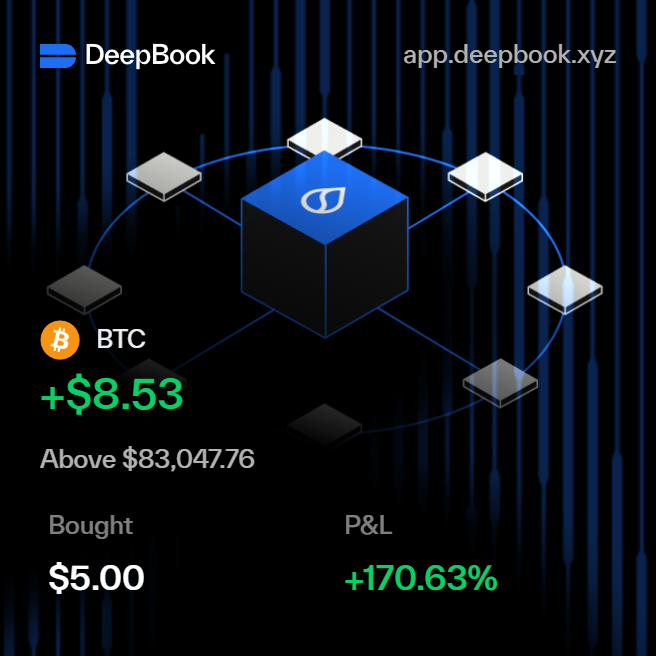 A promotional graphic for 'DeepBook' (app.deepbook.xyz) showing a BTC investment with +$8.53 gain above $83,047.76, bought at $5.00 with +170.63% P&L.