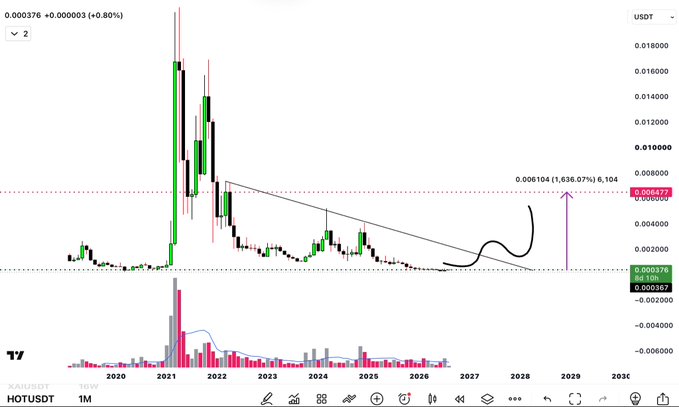 A TradingView chart of HOTUSDT (Holo cryptocurrency) on a monthly timeframe displays the price action from 2020 to 2030, with a hand-drawn downward trendline and a forecasted price target of 0.006104 (a potential 1,636.07% gain, or 6,104x), indicated by a purple arrow—aligning with the poster's bullish sentiment that $HOT "looks fire" after buying in.