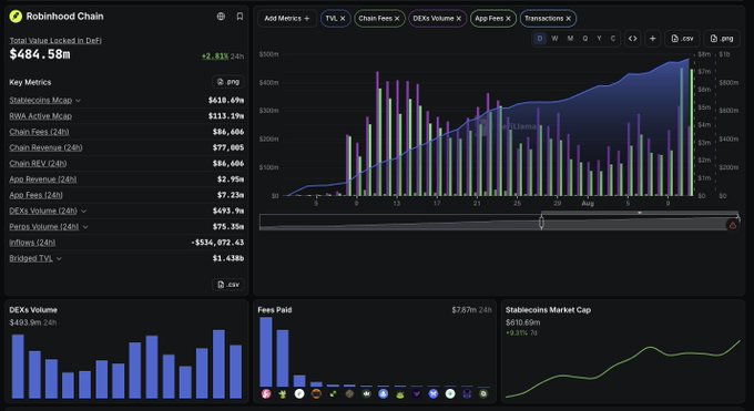 A Robinhood Chain dashboard shows $484.58M Total Value Locked in DeFi and $493.9M in 24h DEX Volume, with metrics like $86.60M Chain Fees and $77M Chain Revenue. The charts visually reinforce the post's bold claim that Robinhood Chain has reached 250M transactions—faster than any EVM chain—even as a farm-free L2 that uses ETH as its gas token.