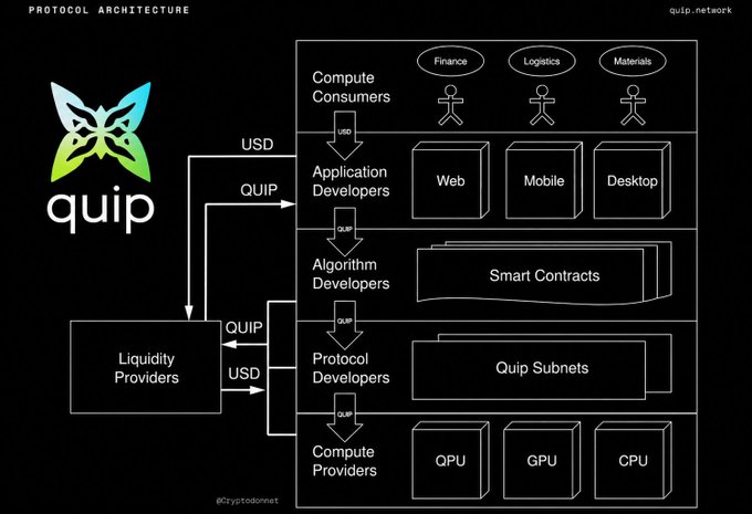 The image presents a detailed diagram of Quip's protocol architecture, showcasing its interconnected components that facilitate communication between users, developers, and computing providers. The diagram highlights the roles of various stakeholders within the ecosystem, such as users, developers, and computing providers. It also illustrates how these stakeholders interact with each other through web, mobile, and desktop applications powered by the quip token. The post emphasizes the importance of a unified ecosystem that fosters collaboration and innovation in the Quip protocol architecture.