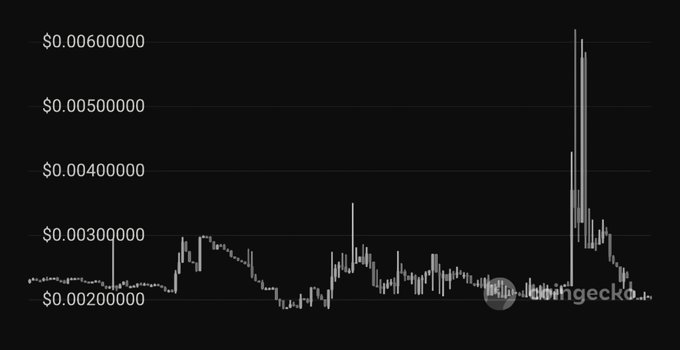 A financial line chart on a black background displays price data ranging from $0.00200000 to $0.00600000, with a 'coingecko.com' watermark in the bottom right corner.