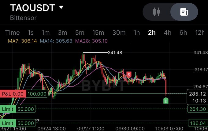 A cryptocurrency trading chart for 'TAOUSDT' on Bybit shows a significant price drop, with a highlighted value of 285.12 and a recent sharp decline marked in red.