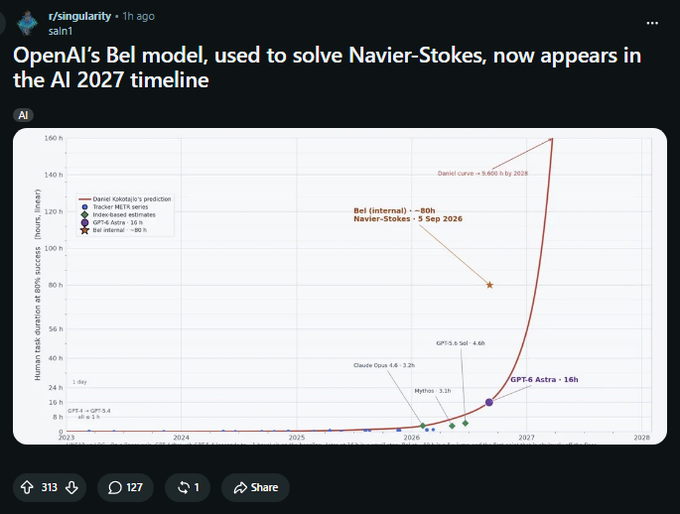 A Reddit post from r/singularity titled 'OpenAI's Be! model, used to solve Navier-Stokes, now appears in the AI 2027 timeline', featuring a graph plotting human task duration at 80% success against various AI model predictions from 2023 to 2028.