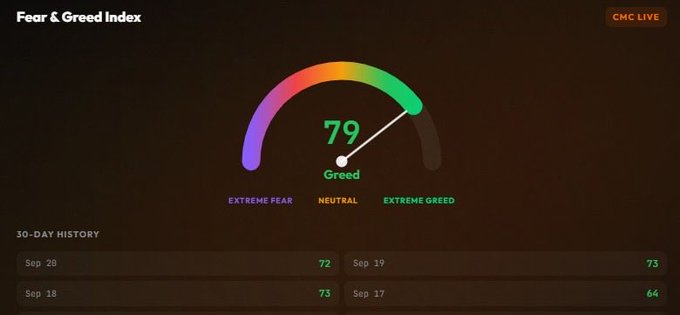A Fear & Greed Index dashboard from CMC Live showing a current reading of 79, indicating 'Greed', along with a 30-day history of values ranging from 64 to 73.