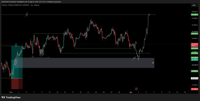A candlestick chart of BTCUSDT on TradingView displays Bitcoin's price action from late March through early April, showing a surge from around $60K to nearly $65K, alongside key support zones and resistance levels. The chart illustrates the post's context of Bitcoin bouncing from the $62K support area rather than retracing to $61K, with the trader noting they purchased 25% of their intended contract size and maintaining positions above the $59,500 level.