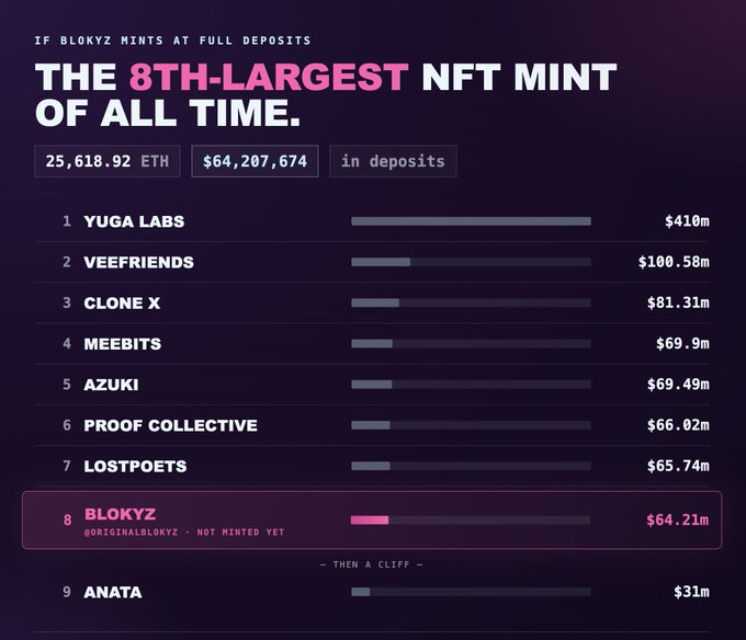 The image is an infographic titled "If BLOKYZ mints at full deposits, the 8th-largest NFT mint of all time," showing BLOKYZ at #8 with $64.21m in deposits (25,618.92 ETH / $64,207,674) on a leaderboard of top NFT mints including Yuga Labs ($410m), VeeFriends ($100.58m), and Clone X ($81.31m). The caption highlights BLOKYZ's projected ranking among the largest NFT mints, aligning with the post's discussion about ensuring fair access mechanisms like a raffle or Dutch auction for their upcoming mint.