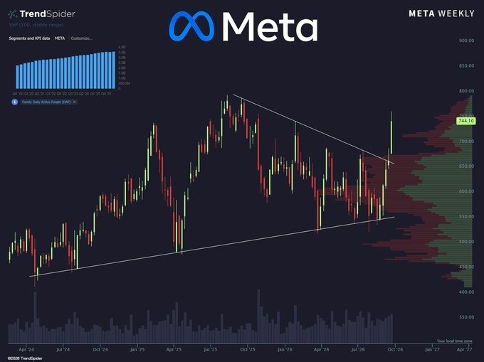 A TrendSpider weekly chart of Meta ($META) stock showing a symmetrical triangle pattern, with price currently at $784.10 after breaking out above the upper descending trendline, supporting the post's notion that the market "found its Muse" with Meta's bullish breakout. The chart includes volume profile data, family daily active people (DAP) metrics, and spans from April 2024 to April 2027, with the upper triangle resistance now acting as new support.