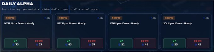 A 'DAILY ALPHA' prediction dashboard showing four crypto prediction panels for HYPE, BTC, ETH, and SOL with hourly UP/DOWN percentage odds.