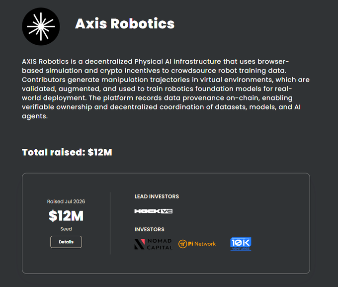An informational card for 'Axis Robotics' describes it as a decentralized Physical AI infrastructure using browser-based simulation and crypto incentives for crowdsourced robot training data, noting 'Total raised: $12M' in a Seed round led by HackVC, with investors Nomad Capital, Pi Network, and 10K Ventures.