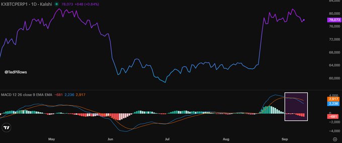 The image displays a KXBTCEPERP1.D (Kalshi) Bitcoin daily price chart ranging from approximately $60,000 to $84,000 with a sharp rally to ~$80,073 (+0.84%), paired with a MACD indicator (12,26 close, 9 EMA) showing values -681/2,236/2,917 with a bearish crossover highlighted in a box on the right, illustrating the weakening momentum despite the recent price pump described in the post.