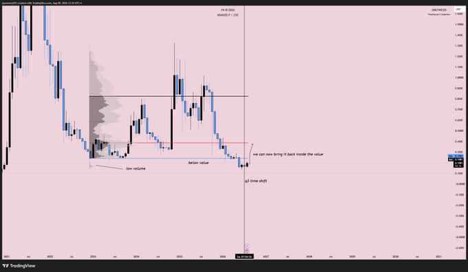 A TradingView candlestick chart displaying price action over time, with annotations marking 'low volume', 'below value', 'we can now bring it back inside the value', and 'LFT time shift'.