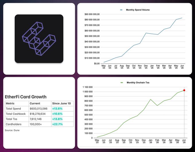 The image shows an EtherFi Card Growth dashboard featuring a line chart of Monthly Spend Volume (reaching ~$85M by June 2026) and Monthly Onchain Transactions (hitting 1M), alongside metrics showing total spend of $600,013,086 (+13.6%), total cashback of $18,278,634 (+10.6%), 7,612,146 total transactions (+13.8%), and over 100,000 cardholders (+22.7%) since June 10.