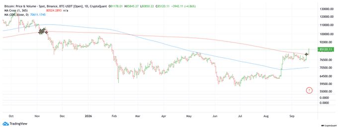 A TradingView chart of 'Bitcoin - Price & Volume - Spot, Binance, BTCUSDT' showing price action from October through September with MA indicators.