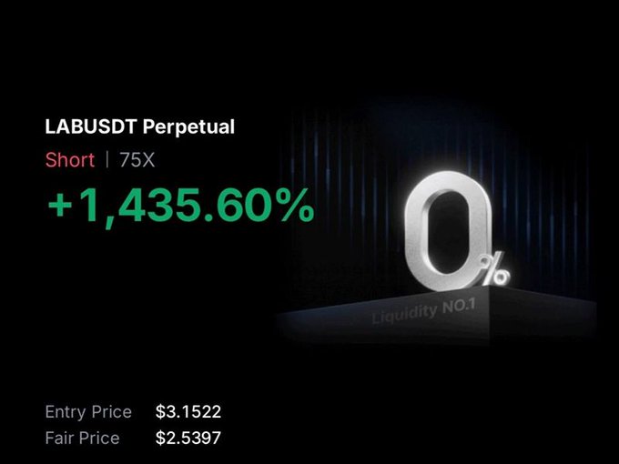 A trading interface showing a 'LABUSDT Perpetual' Short position at 75X leverage with a massive gain of +1,435.60%, showing an entry price of $3.1522 and a fair price of $2.5397.