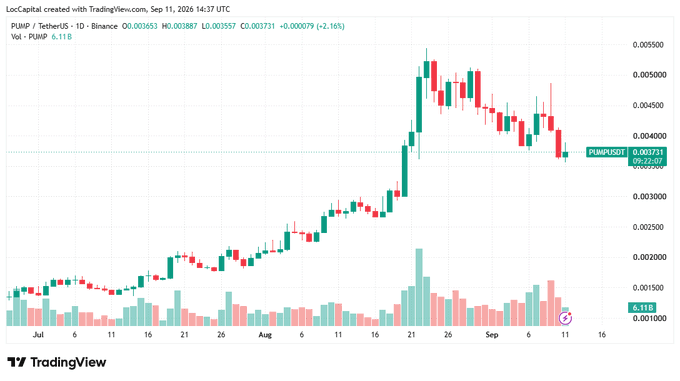 A TradingView daily candlestick chart for PUMP/USDT on Binance shows the token peaking above $0.005 around August 21 before declining to $0.003731 (-2.16%), visually confirming the 15% drop mentioned in the post following Pump.fun's launch of its new Custom Pairs feature.