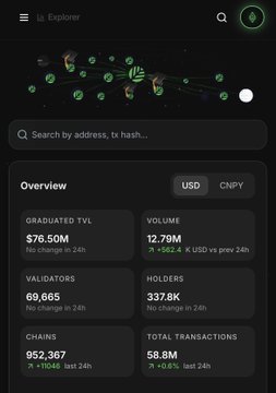A cryptocurrency/blockchain explorer dashboard showing Overview stats including Graduated TVL at $76.50M, Volume at 12.79M, Validators at 69,665, Holders at 337.8K, Chains at 952,367, and Total Transactions at 58.8M.