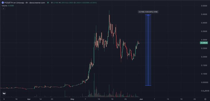 The image presents a graph showing an increase in cryptocurrency prices over time. It displays the price of Bitcoin rising from $0.23 at the bottom to $0.57 at the top. The vertical axis represents the increase in value, while the horizontal axis indicates the period. The title of the graph is "Crypto Price Chart", and it is located in a spreadsheet format. The image also provides information about the strategy used for analysis, with details like "NOCK" and "patreon".