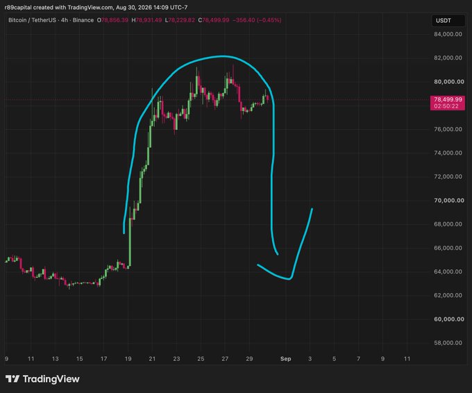 TradingView chart for Bitcoin/TetherUS on Binance showing a sharp rise and fall pattern drawn in blue lines, with BTC currently at 78,499.99 USDT, down 0.45%.