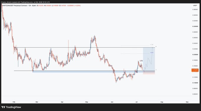 The image is a 12-hour TradingView chart of $FARTCOIN/USDT on Binance, showing a price range between roughly $0.13 and $0.27 with Fibonacci extension levels drawn near $0.21 (0.618) and $0.27 (1.618) projecting upward from the current consolidation around $0.14. This aligns with the post's plan to reload long positions near the $0.14 range low in anticipation of a bounce toward the upside extension targets.
