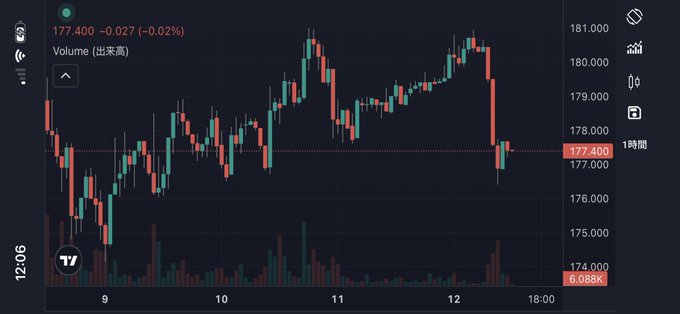 A financial trading chart displaying candlestick patterns with a current value of 177.400 (-0.027, -0.02%) in red, with volume bars at the bottom and a time scale from 9 to 18:00.