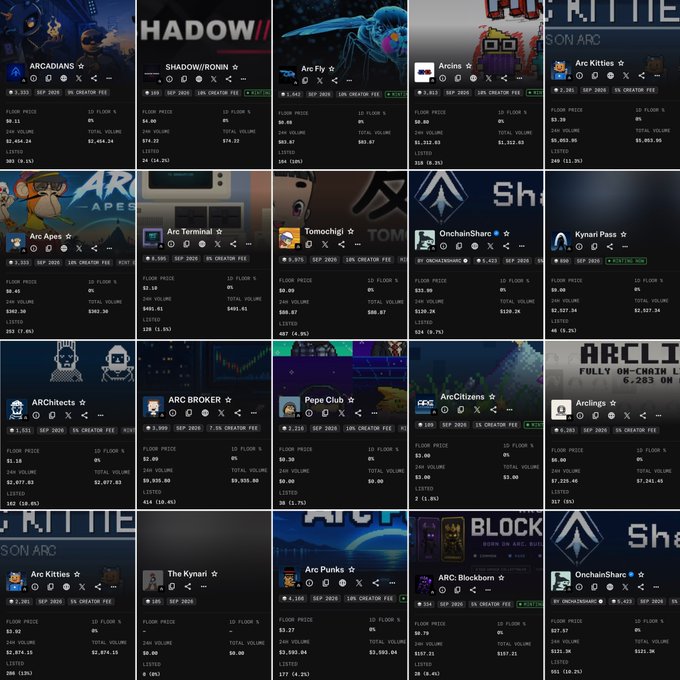 A grid of NFT collection listings on a marketplace, showing various projects including ARCADIANS, SHADOW/RONIN, Arc Fly, Arcins, Arc Kitties, Arc Apes, Arc Terminal, Tomochigi, OnchainShark, Kynari Pass, ARChitects, ARC BROKER, Pepe Club, ArcCitizens, ArcIns, The Kynari, Arc Punks, and ARC Blockblom, each displaying floor price and volume statistics.