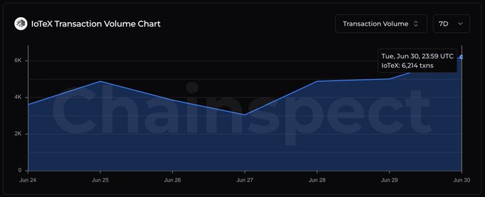 A 'chaininspect' chart titled 'IoTeX Transaction Volume Chart' shows 7-day transaction data with a highlighted data point reading 'Tue, Jun 30, 23:59 UTC IoTeX: 6,214 txns'.