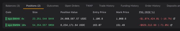 The image shows a Hyperliquid trading dashboard displaying two leveraged perpetual positions in significant losses: a 4x long on SKHX (23,251.544 tokens, $24.6M position value) down -$1,074,424 (-16.7%) and a 10x long on SMSN (54,354.557 tokens, $8.2M position value) down -$629,312 (-71.0%), illustrating the seven-figure unrealized loss mentioned in the post.