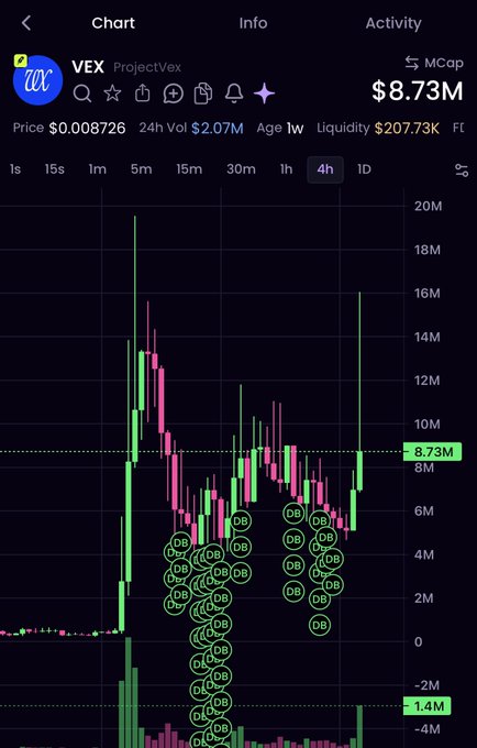 A trading chart of $VEX (ProjectVex) displayed on a 4-hour timeframe shows the token's price surged from around $6M to a peak above $16M in market cap before pulling back to its current $8.73M valuation, with high $2.07M 24-hour volume and numerous "DB" (dead body/bearish) markers dotting the recent candles to visually reinforce the post's observation of a sharp rally followed by a retrace.