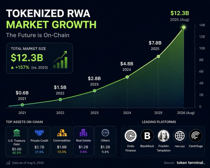 An infographic titled 'TOKENIZED RWA MARKET GROWTH' showing total market size of $12.3B, with a chart growing from $0.6B in 2021 to $12.3B in 2026, and listing top assets and leading platforms like Ondo Finance, BlackRock, and Franklin Templeton.