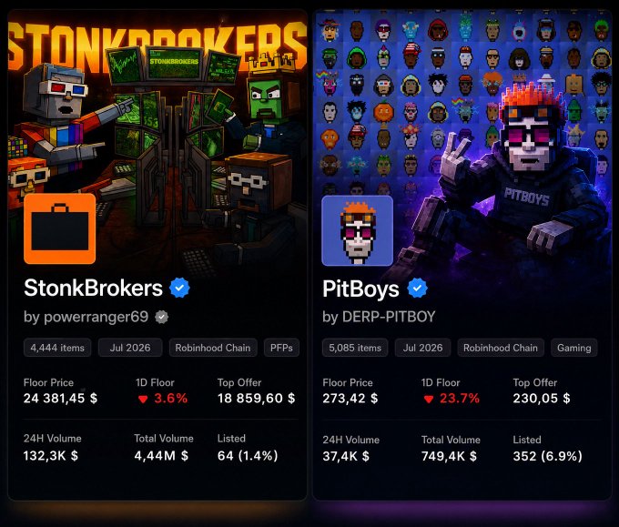 Two NFT collection listings from StonkBrokers (floor price 24,381.45, down 3.6%) and PitBoys (floor price 273.42, down 23.7%), both on Robinhood Chain and scheduled for July 2026.