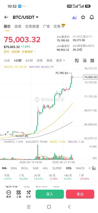 A Binance mobile app screenshot showing the BTC/USDT trading chart at $75,003.32 with a 7.94% gain, displaying candlestick patterns and MA indicators.