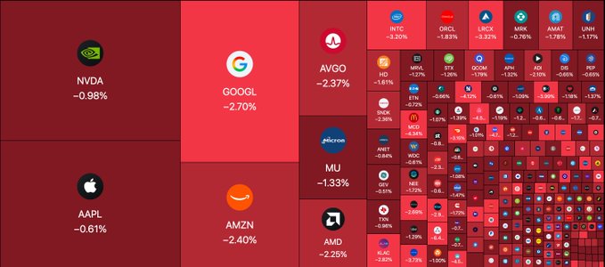 A stock market heatmap showing major tech stocks including NVDA (-0.98%), AAPL (-0.61%), GOOGL (-2.70%), AMZN (-2.40%), INTC (-3.20%), ORCL (-1.83%), and many others, with the overall market displayed in red indicating losses.