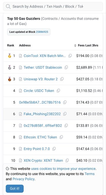 The screenshot displays the "Top 50 Gas Guzzlers" list for Ethereum, last updated at block 25886925, with Ethcoin: ETHC Token ranked #8 having consumed $59.14 (0.02 Eth) in fees over the last 3 hours, supporting the post's claim about Ethcoin being the 8th highest gas consumer on the network.
