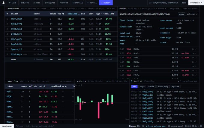 The image shows a Solana memecoin trading dashboard (openhuman.trade) tracking "8 wallets on the floor" with a leaderboard displaying traders such as FM7wsK55JvwNj at 81.7 SOL (+16.28 realized) and 5x5jLBDYj at 12.5 SOL (+2.20), alongside token flows, a candlestick chart, and recent buy/sell activity for memecoins like $M2VC_, $M2YL, and coffee.bro.