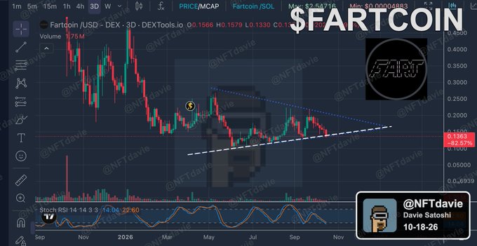A cryptocurrency trading chart for 'Fartcoin/USD' displays a steep downtrend with the price around $0.1363 and a 92.57% drop, watermarked with '@NFTdavie, Davie Satoshi, 10-18-26' and the $FARTCOIN ticker prominently shown.